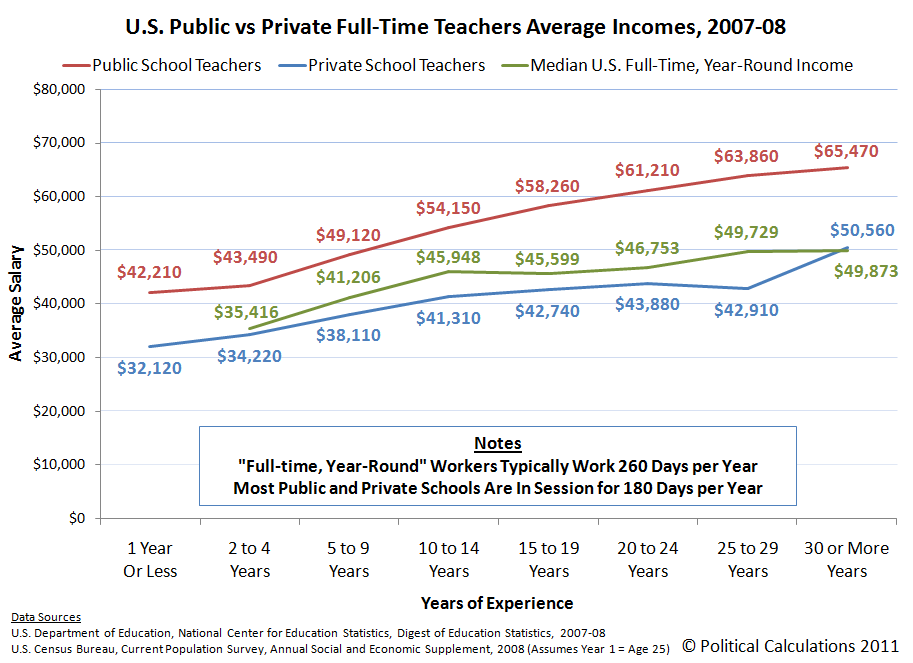 Political Calculations How Much Do Public School Teachers Really Make