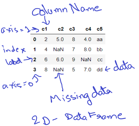 Data Frame in python pandas ~ Computers At School