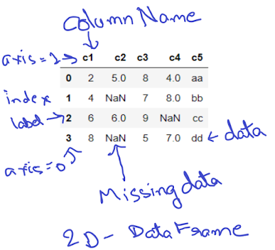 Data Frame in python pandas ~ Computers At School