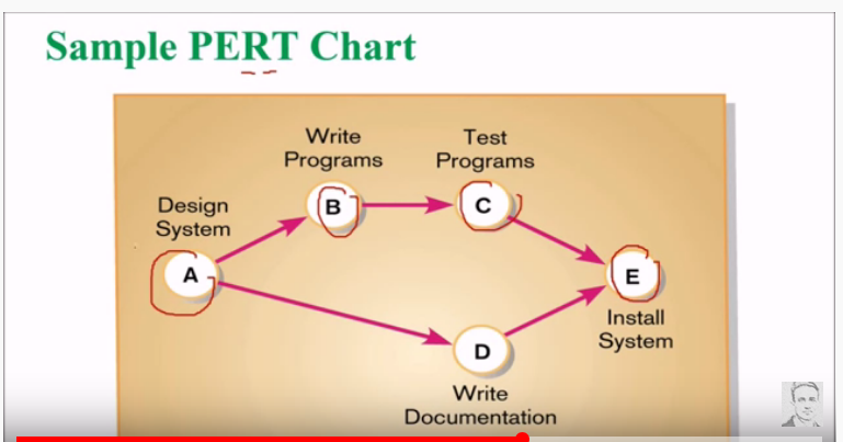 Codelybrary: Gantt Chart and Pert Chart: Software Engineering Project