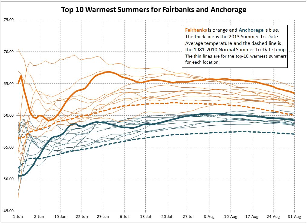 Deep Cold Alaska Weather & Climate Summer Temperature Summary (Fairbanks & Anchorage)