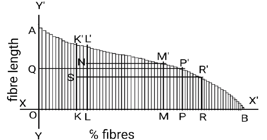 Textile Adviser COTTON FIBRE LENGTH EVALUATION