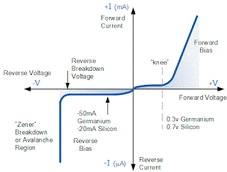 V-I Characteristics of semiconductor diode | M physics