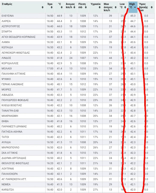Πανευρωπαϊκό ρεκόρ θερμοκρασίας στην Αττική το μεσημέρι- Ο υδράργυρος ξεπέρασε τους 45°C (φωτό)  