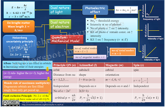 Structure Of Atom Concept Map Chemistry!!! Not Mystery : Mind Map Of Structure Of Atom