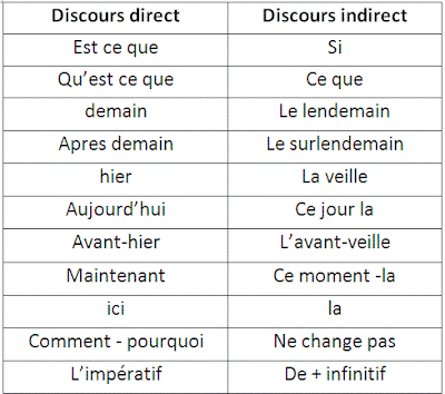 Discours direct et discours indirect - Le fran ais en 4 me