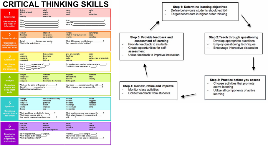 critical thinking learning outcomes writing