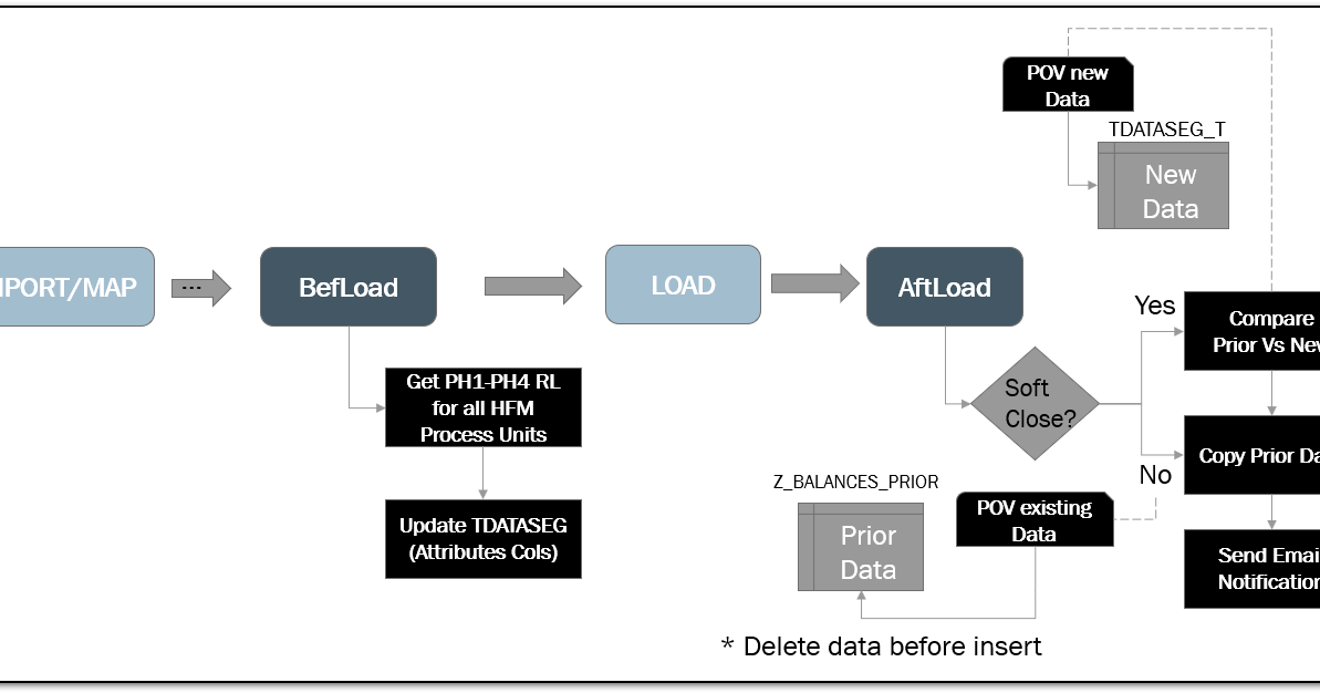 Fishing With FDMEE Building Your Own Monitoring Solution For Data fishing-with-fdmee-building-your-own-monitoring-solution-for-data