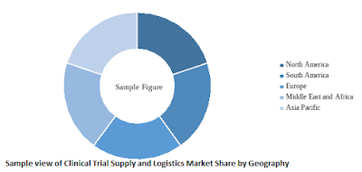 global clinical trial supply and logistics market: market research by knowledge sourcing intelligence