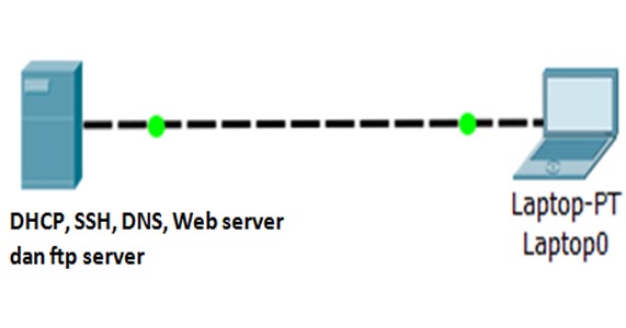 Contoh Soal dan Jawaban DHCP, SSH, DNS, Web server dan ftp Contoh Soal dan Jawaban DHCP, SSH, DNS, Web server dan ftp