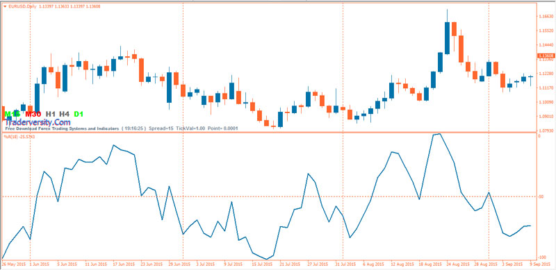 Williams r forex