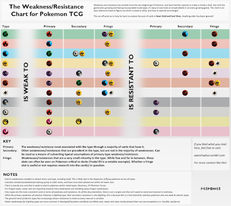 Tipos de Pokémon, Vantagens e Desvantagens ~ PMD