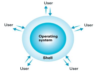 User shell. Операционная система ЕSHELL;. Система Shell в авиации. Kernel os. Ось ш о л.