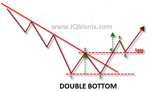 Memprediksi pergerakan harga forex