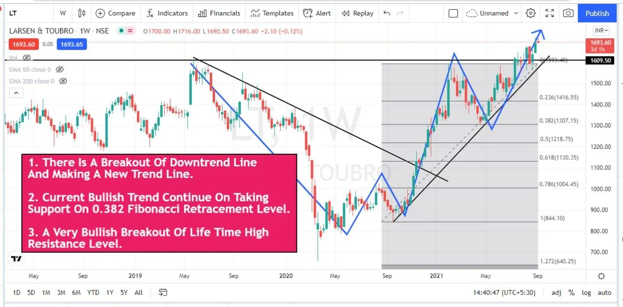 Technical Analysis Of Largen Toubro Technical Analysis Of Largen Toubro