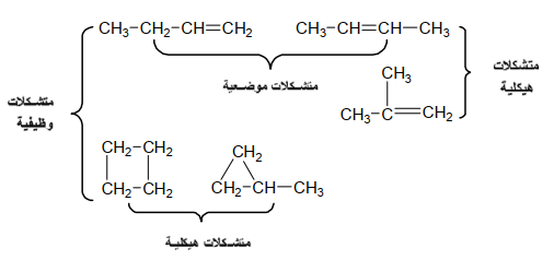 المتشكلات مركبات تتفق في الصيغة البنائية، وتختلف في الصيغة الجزيئية.