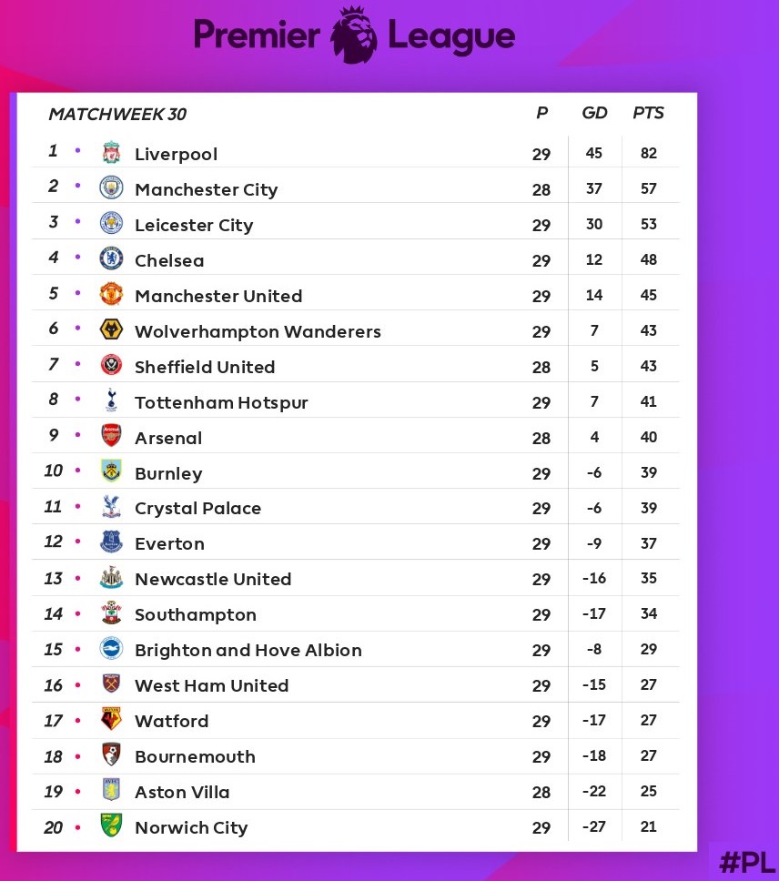 Premier League Table 2021/22 Start Date Premier League Project