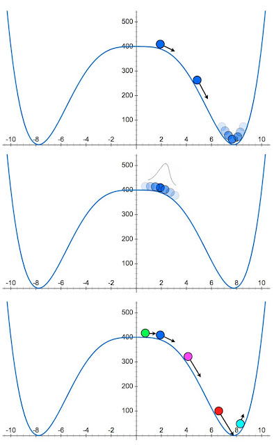 Вверху: инфляция заканчивается, когда шар скатывается в низину;середина: но инфляционное поле – квантовое, и размазано во времени;низ: многие регионы пространства (фиолетовый, красный, голубой) увидят окончание инфляции; другие (зелёный, синий) будут наблюдать её продолжение, возможно, до бесконечности.