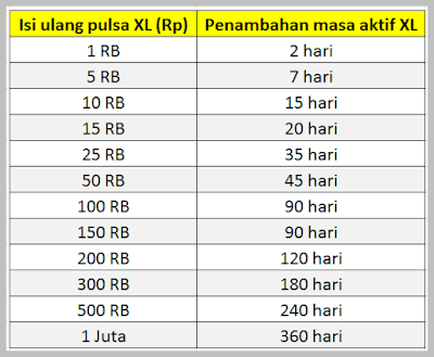 Cara Meperpanjang Masa Aktif XL dengan Isi Ulang Pulsa