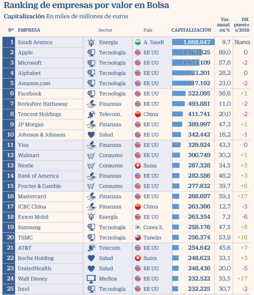Top 50 Empresas más grandes del mundo (by Bloomberg)