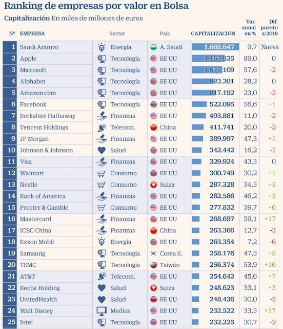 emeshing.com: Top 50 Empresas más grandes del mundo (by Bloomberg)
