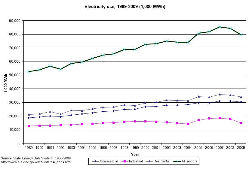 the art of construction Electrical Use and Price in Missouri