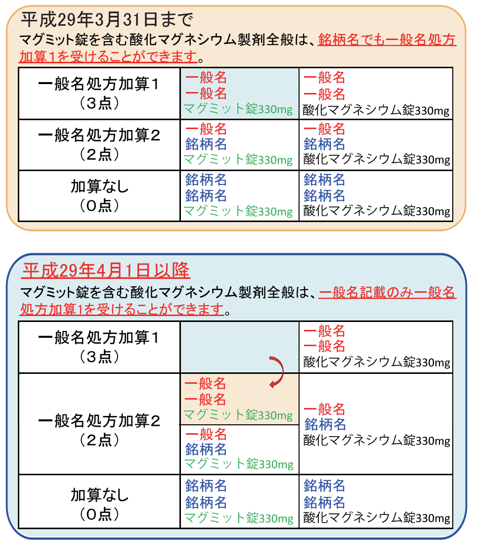 名 処方 労働省 マスタ 厚生 一般 わかりにくい一般名処方