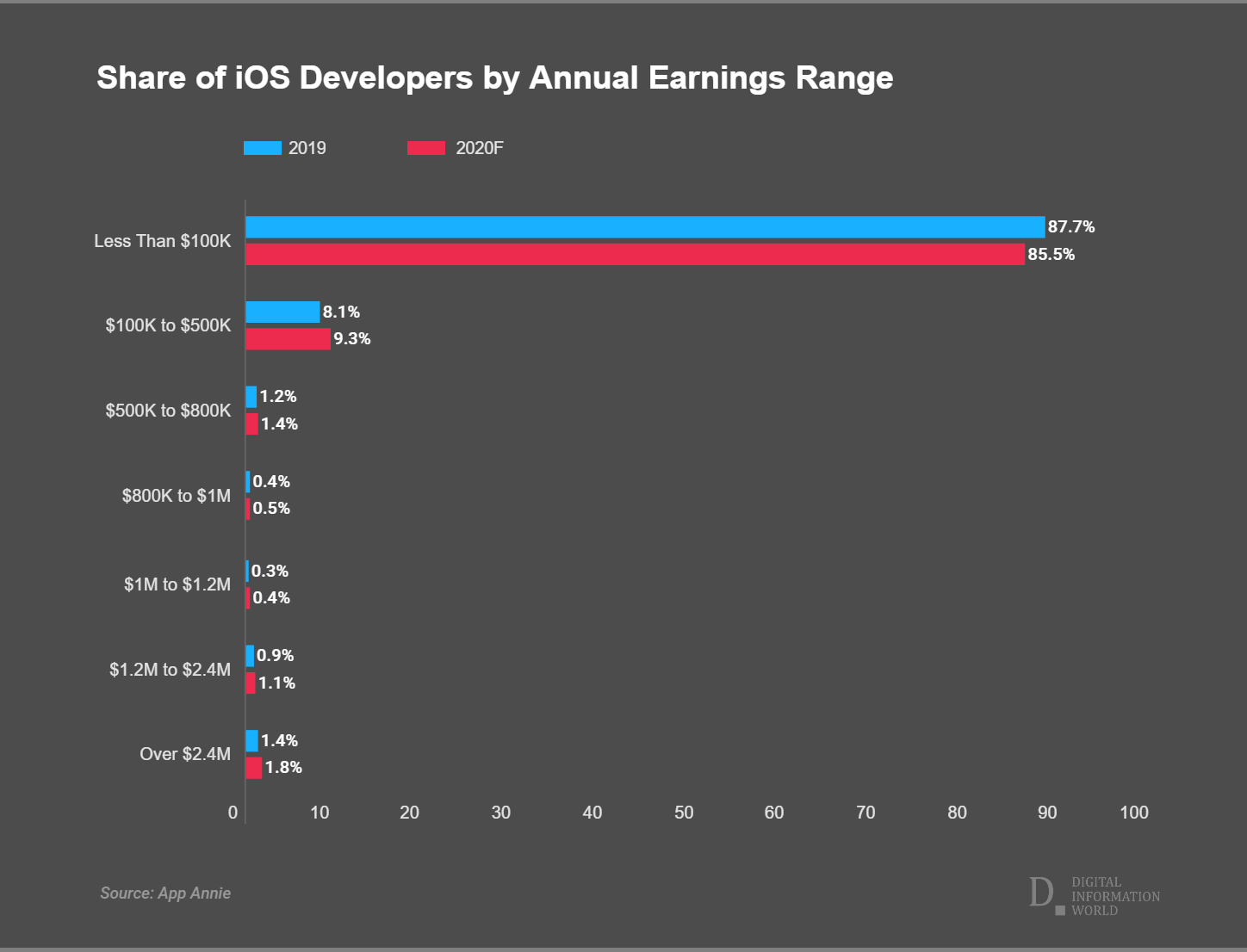 Here's how much money iOS developers generate from their apps in Apple app store?