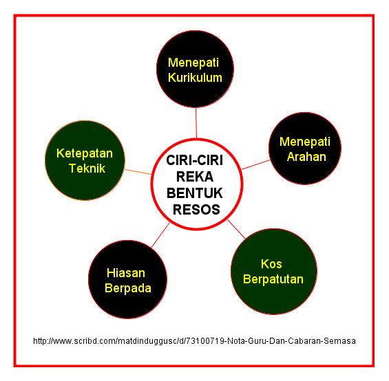 Reka Bentuk Resos dan Reka Bentuk Pentaksiran dan Penilaian: Bubble Map