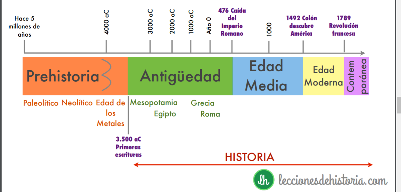La Pizarra de Historia 2º ESO. Repasando las Edades de la Historia