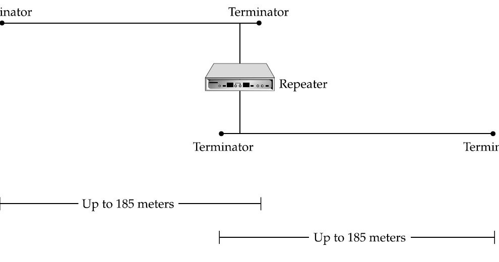 5.4. Repeaters Networking