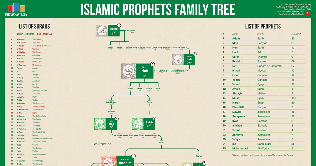 ISLAMIC PROPHET FAMILY TREE Blog