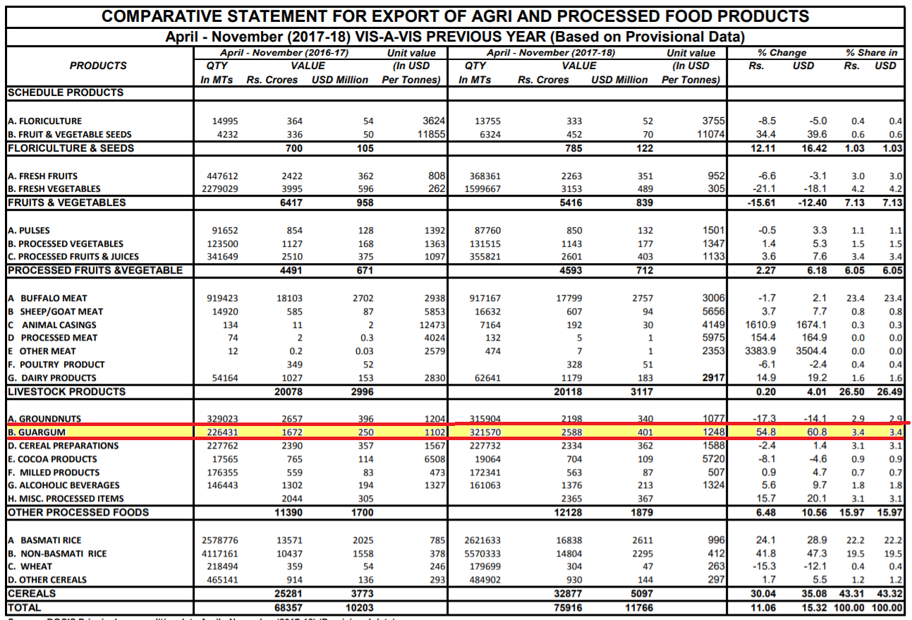 GUAR GUM INFORMATION AND GUAR GUM CULTIVATION IN INDIA This year
