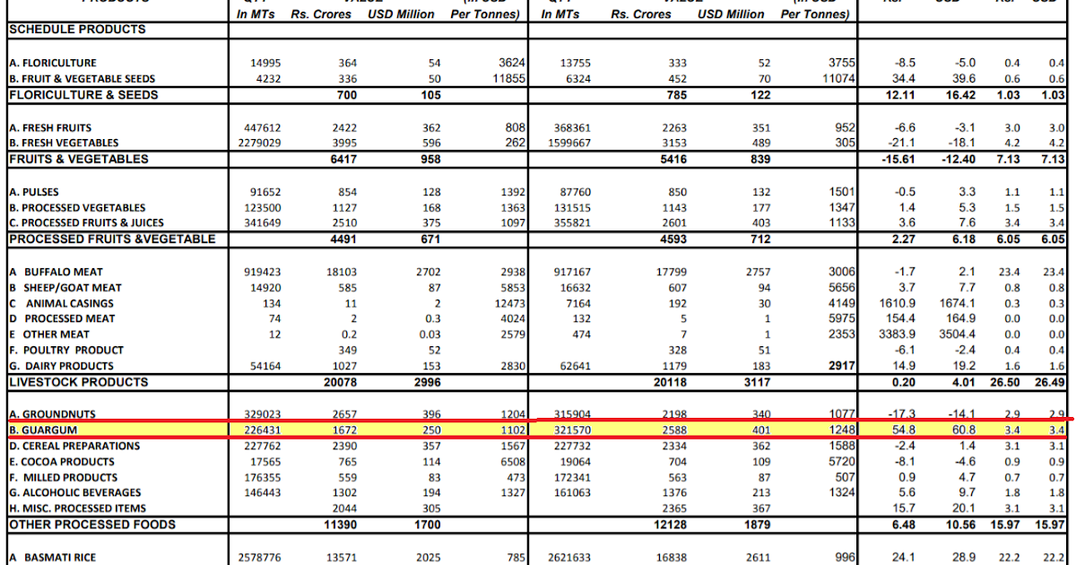 GUAR GUM INFORMATION AND GUAR GUM CULTIVATION IN INDIA This year
