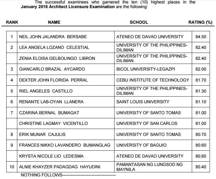 January 2016 Architecture Board Exam Results ~ Philippines Board Exam