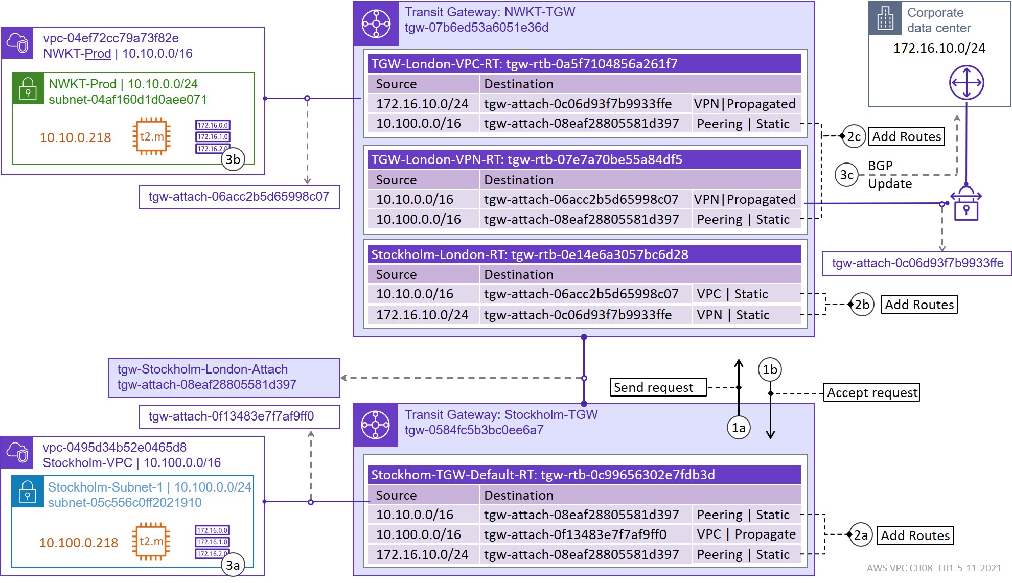 The Network Times AWS Networking Fundamentals Book Table