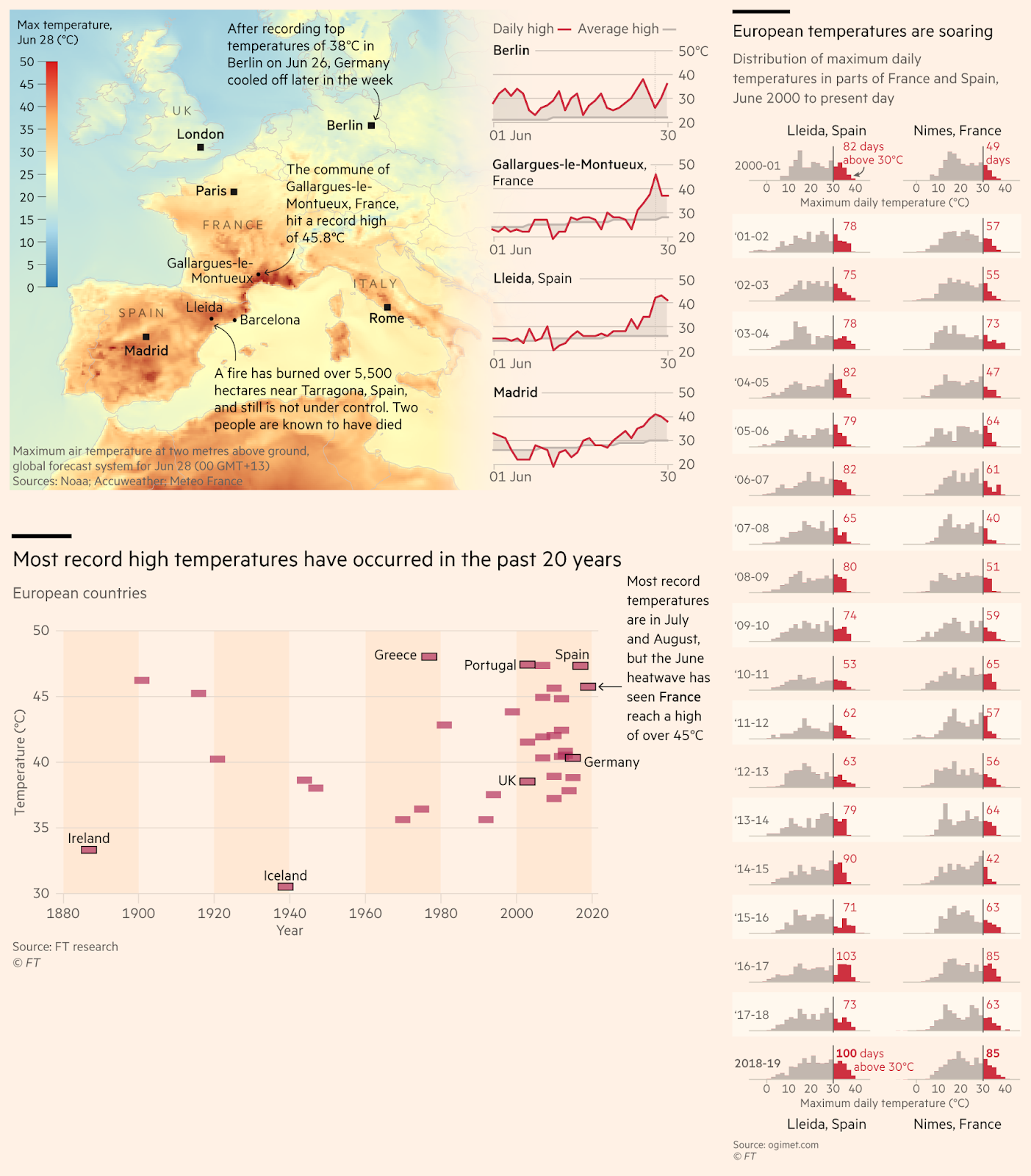 European temperatures are rising, most record temperatures have occurred in the past 20 years