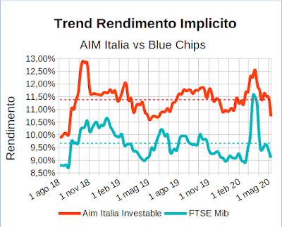 Trend rendimento implicito indici Aim Italia Investable e FTSE Mib