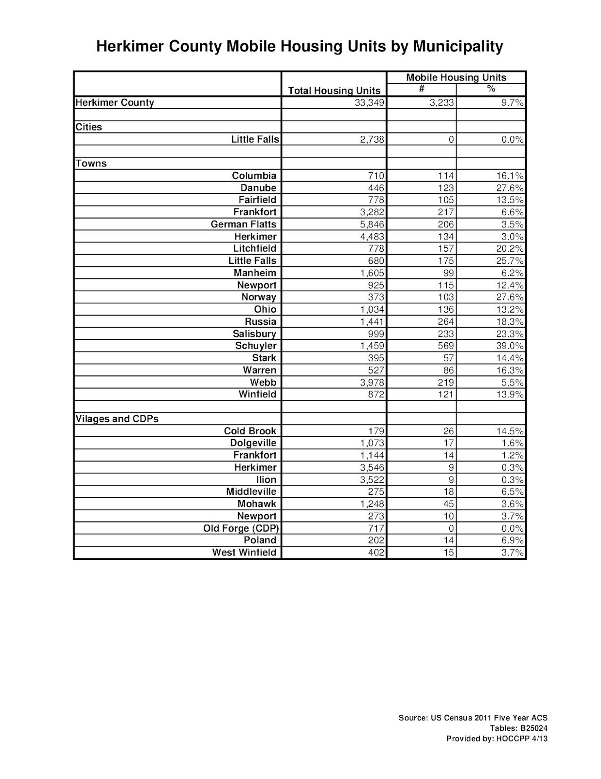 Herkimer and Oneida Counties Census Data Affiliate Mobile Housing in