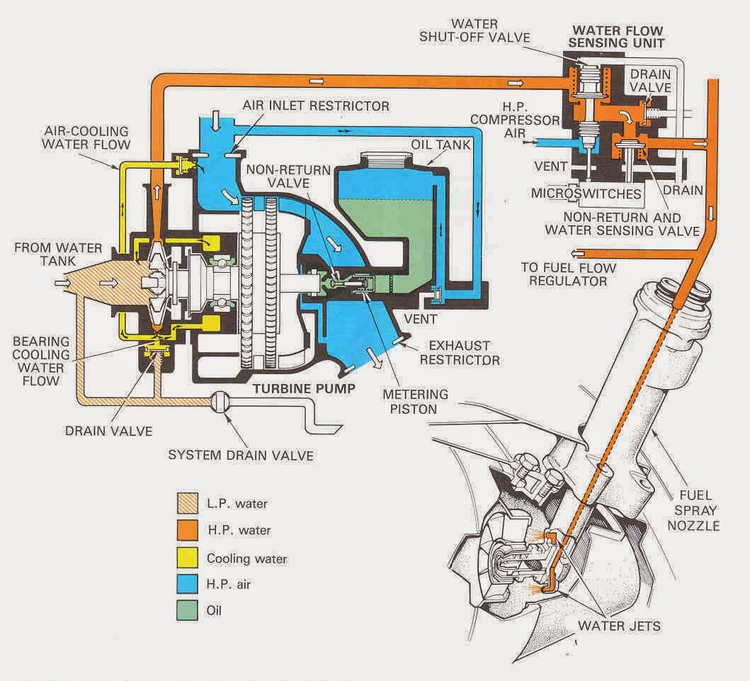 Water injection - Physics & Chemistry & Biology: Water injection