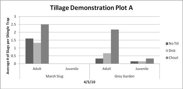 Slug Management and Options- – Lebanon Crop Management