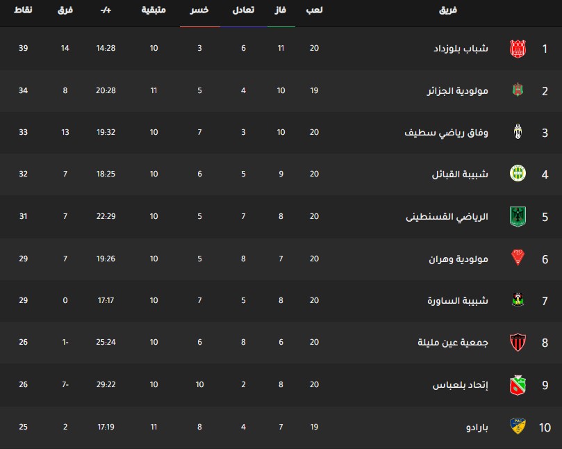 ترتيب فرق الدوري الجزائري جدول ترتيب فرق الدوري الجزائري اليوم بتاريخ 3-3-2020