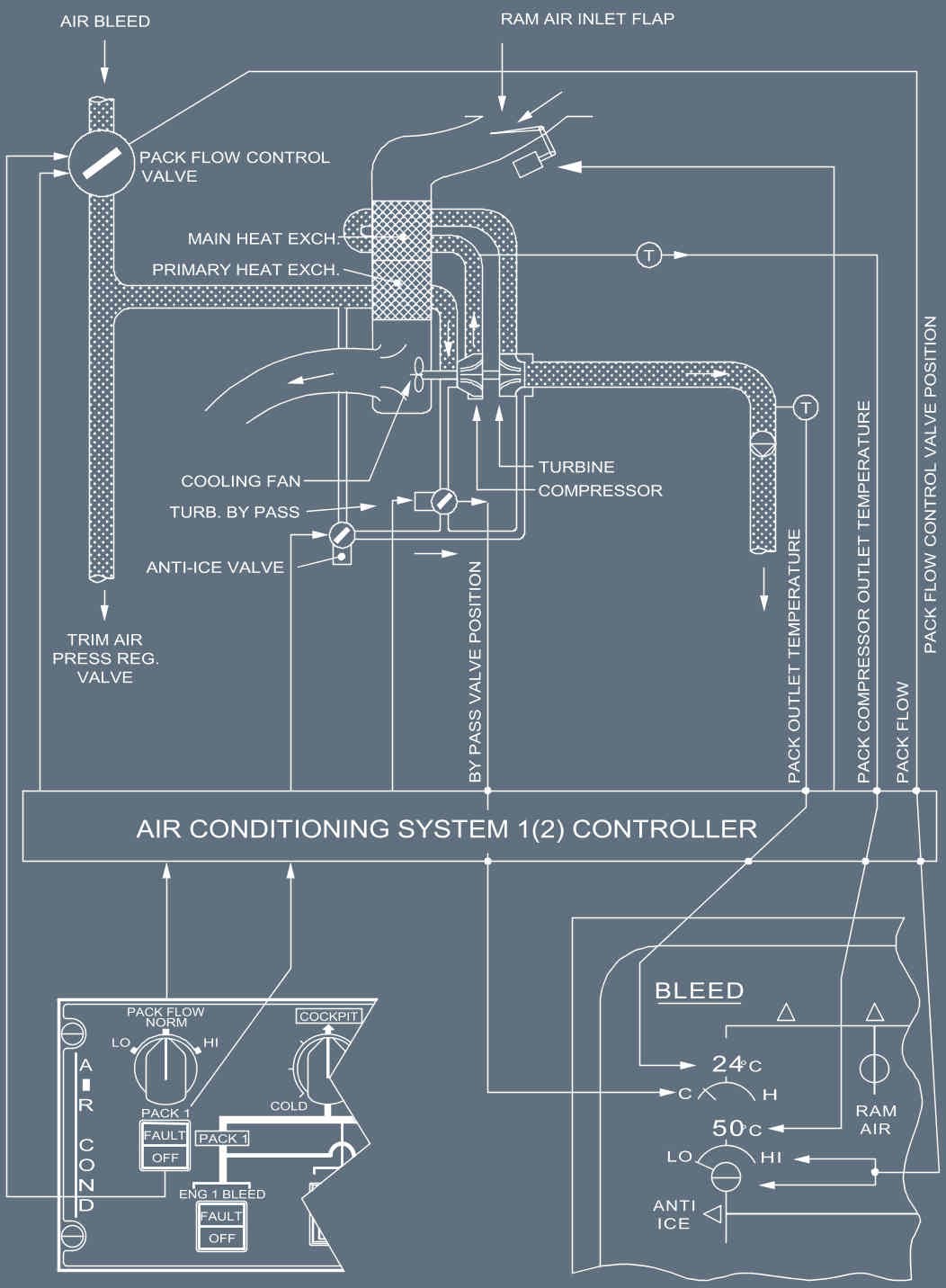 A320F technical description: AIR CONDITIONING / PRESSURIZATION