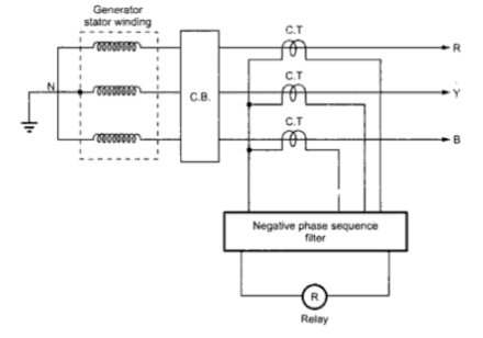 Protection Against Unbalanced Loading