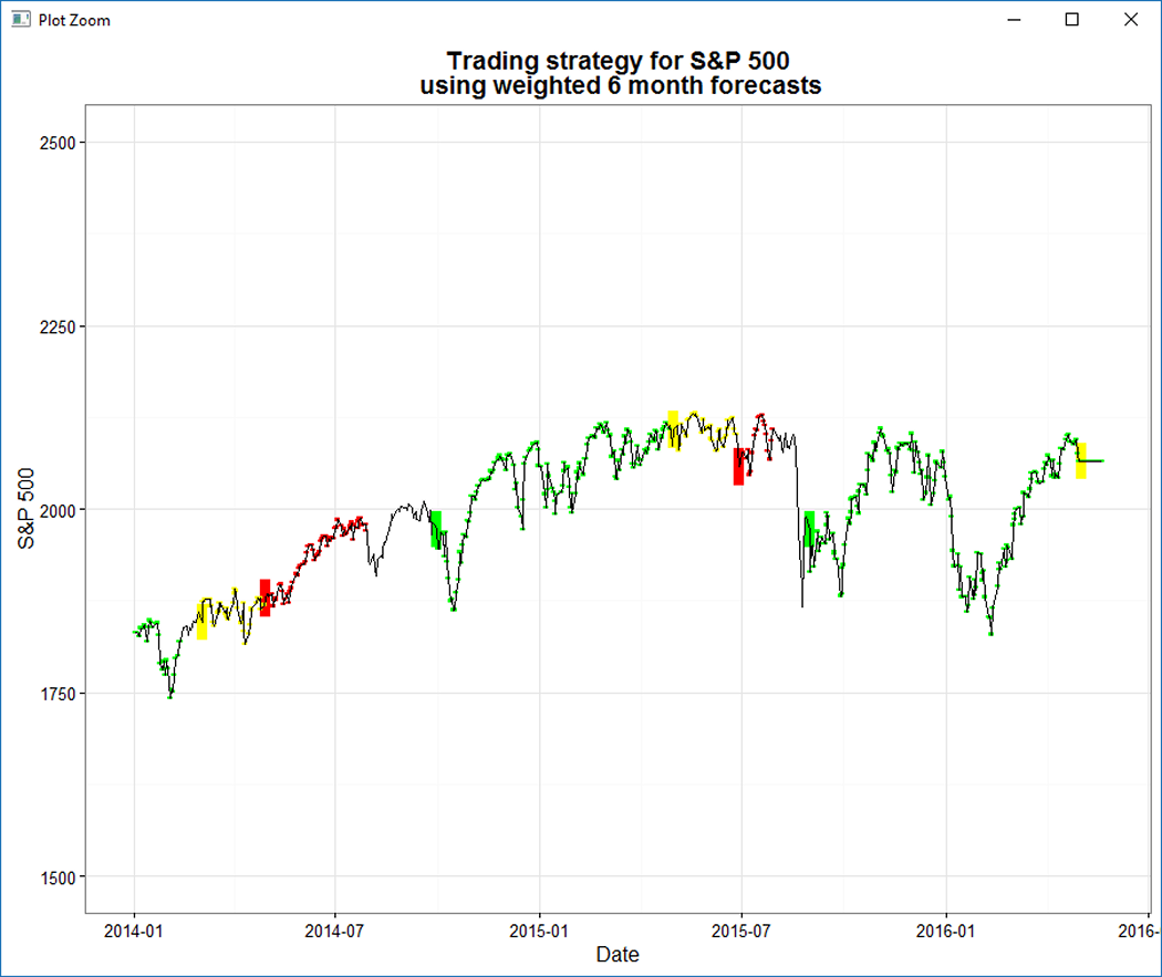 Six Month Stock Market Forecast Stock Market Forecast May 2016 Through