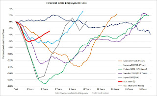 Percent Job Losses during Financial Crisis