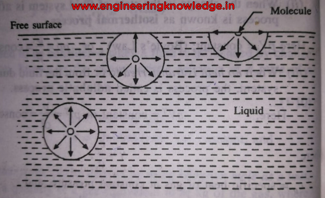 Surface tension capillarity Effects