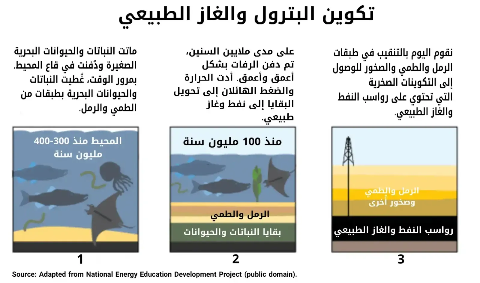 ما هو الغاز الطبيعي؟ وكيف تكون؟ وما هي إستخداماته؟ ما هو الغاز الطبيعي؟ وكيف تكون؟ وما هي إستخداماته؟