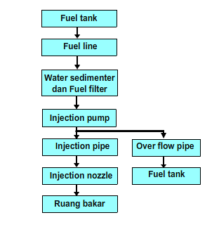 Prinsip Kerja Sistem Bahan Bakar Diesel