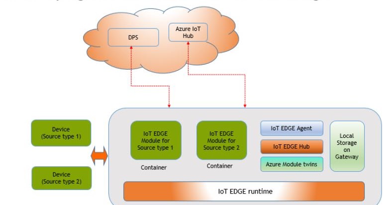 .: IoT EDGE simplified using Azure